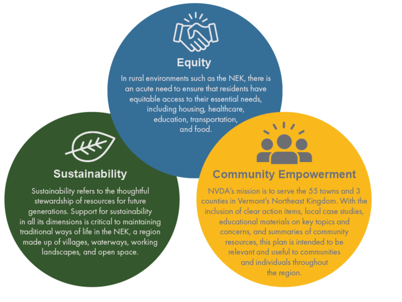 3 overlapping circles describing NVDA's guiding principles for a new Regional Plan. Green on the left with the word Sustainability. Blue in the middle with the word Equity. Yellow on the right with the words Community Empowerment.